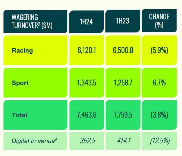 Latest Tabcorp wagering figures.